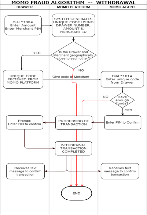 INSTITUTE OF ICT PROFESSIONALS GHANA - IIPGH - MoMo withdrawal algorithm